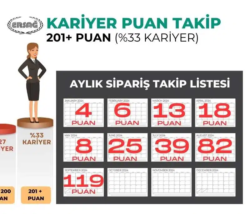 Ersağ %33 kariyer puan takibi – aylık sipariş puanları ve ilerleme gösteren kariyer takip tablosu görseli
